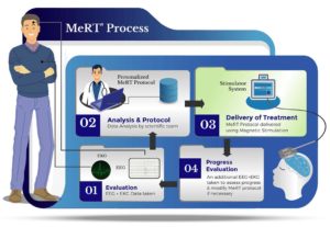 MeRT Treatment Steps